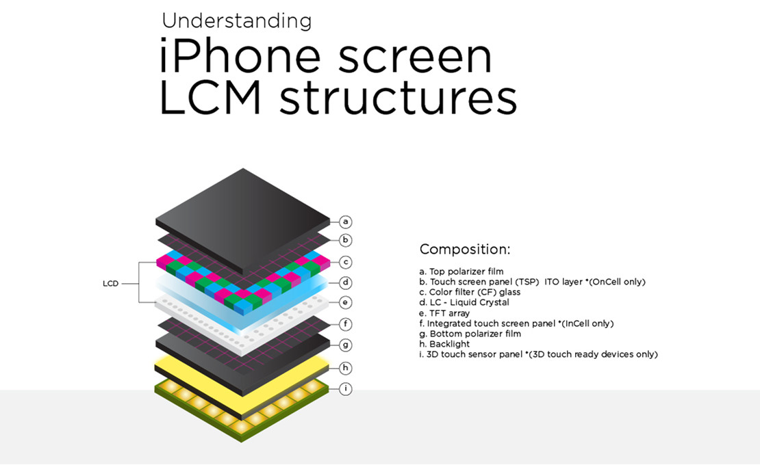 Find Ideas About Latest iPhone LCD Screens Replacement - Understanding